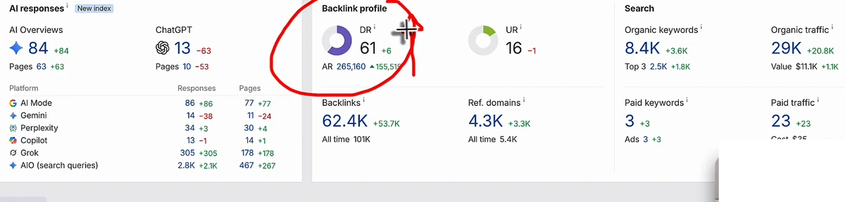 Ahrefs Site Explorer overview, changes over the last six months: AI responses with AI Overviews 84 (+84) on 63 pages and ChatGPT 13 (−63) on 10 pages; by platform AI Mode 86 (+86), Gemini 14 (−38), Perplexity 34 (+3), Copilot 13 (−1), Grok 305 (+305), AIO search queries 2.8K (+2.1K). Backlink profile: DR 61 (+6), UR 16 (−1), backlinks 62.4K (+53.7K, all time 101K), referring domains 4.3K (+3.3K, all time 5.4K). Search: organic keywords 8.4K (+3.6K), top 3 2.5K (+1.8K), organic traffic 29K (+20.8K), value $11.1K (+1.1K), paid keywords 3, paid traffic 23.