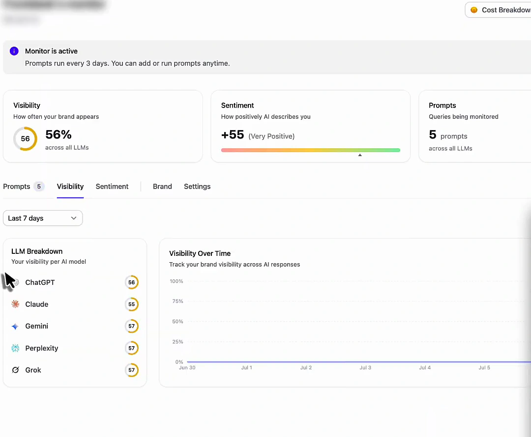 Arvow LLM Brand Monitor: 'Monitor is active – prompts run every 3 days'. Cards: Visibility 56% across all LLMs, Sentiment +55 (Very Positive), Prompts 5. Visibility tab, last 7 days: LLM breakdown ChatGPT 56, Claude 55, Gemini 57, Perplexity 57, Grok 57, and a visibility-over-time chart from 30 June to 5 July.
