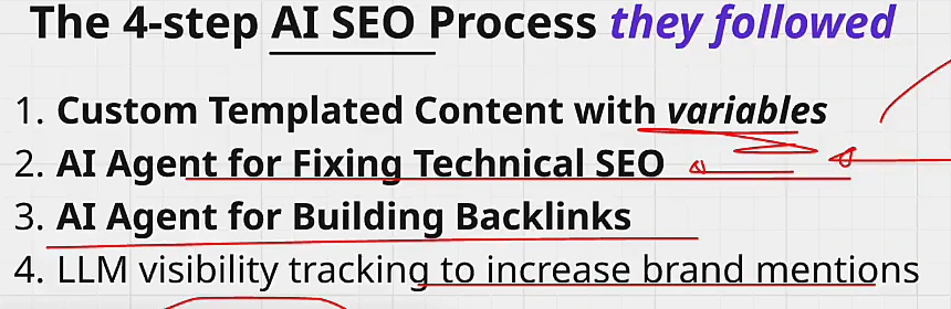 Whiteboard titled 'The 4-step AI SEO Process they followed': 1. Custom Templated Content with variables; 2. AI Agent for Fixing Technical SEO; 3. AI Agent for Building Backlinks; 4. LLM visibility tracking to increase brand mentions; red pen marks from the video.