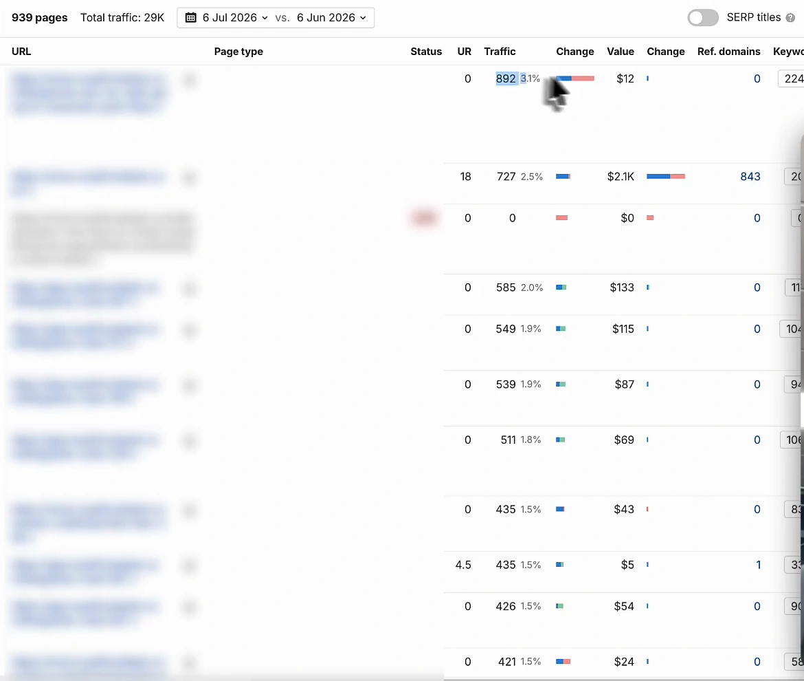Ahrefs Top pages report: 939 pages, total traffic 29K, 6 Jul 2026 versus 6 Jun 2026. Rows show traffic of 892 (3.1%, value $12, 224 keywords), 727 (2.5%, $2.1K, 843 referring domains), 0, 585 (2.0%, $133), 549 (1.9%, $115), 539 (1.9%, $87), 511 (1.8%, $69), 435 (1.5%, $43), 435 (1.5%, $5, UR 4.5), 426 (1.5%, $54) and 421 (1.5%, $24). URLs are blurred in the source video.