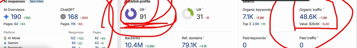 Ahrefs overview for eff.org, July 2026: AI Overviews 190, ChatGPT 168, DR 91, UR 31, backlinks 10.4M, referring domains 79.1K, organic keywords 7.1K, organic traffic 48.6K