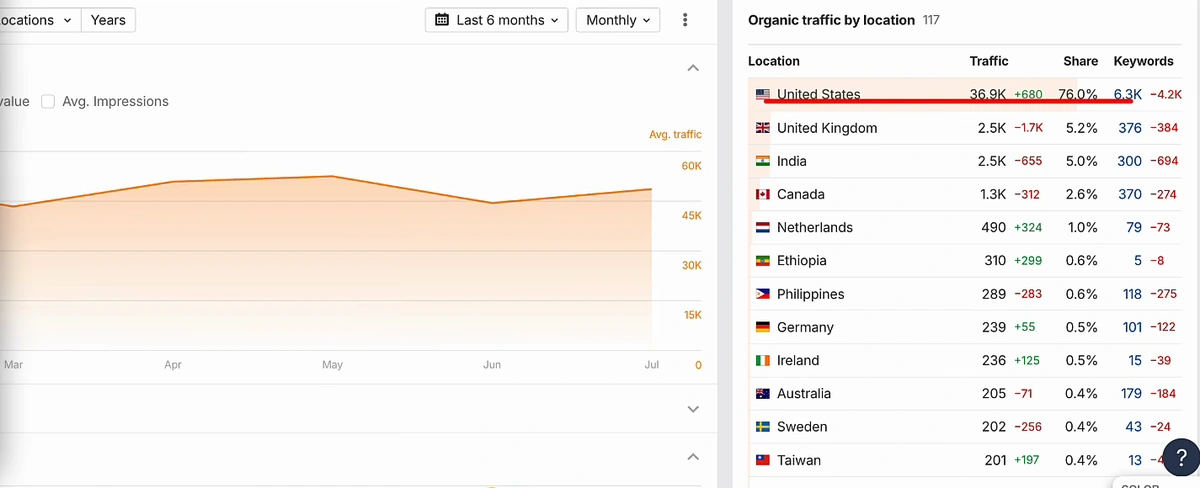 Ahrefs organic traffic chart for eff.org over six months, holding between roughly 45K and 60K, next to the traffic-by-location table: United States 36.9K (76.0%), United Kingdom 2.5K, India 2.5K, Canada 1.3K