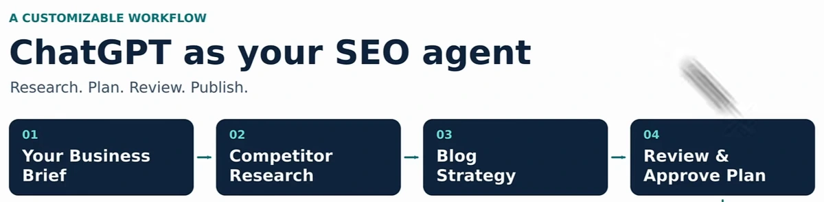 Slide titled A customizable workflow: ChatGPT as your SEO agent. Research. Plan. Review. Publish. Four steps in a row: 01 Your Business Brief, 02 Competitor Research, 03 Blog Strategy, 04 Review and Approve Plan