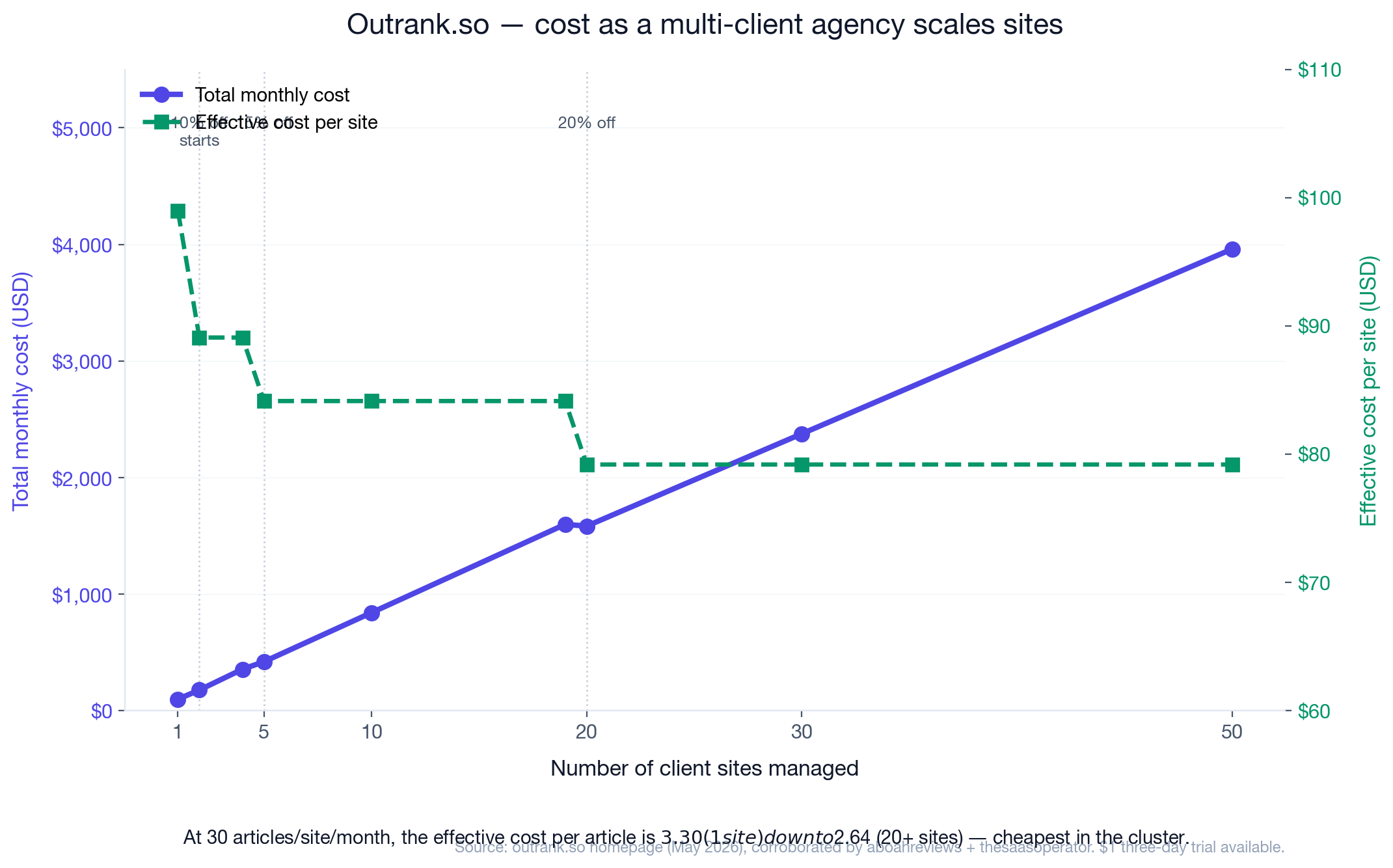 Chart: Outrank.so total monthly cost and effective per-site cost as agencies scale clients. Total cost rises linearly from $99 at 1 site to $4,752 at 60 sites. Effective per-site cost drops in three steps — $99 at 1 site, $89.10 at 2-4 sites (10% off), $84.15 at 5-19 sites (15% off), and $79.20 at 20+ sites (20% off). Caption notes the effective cost per article ranges from $3.30 (1 site) to $2.64 (20+ sites) — cheapest in the cluster.