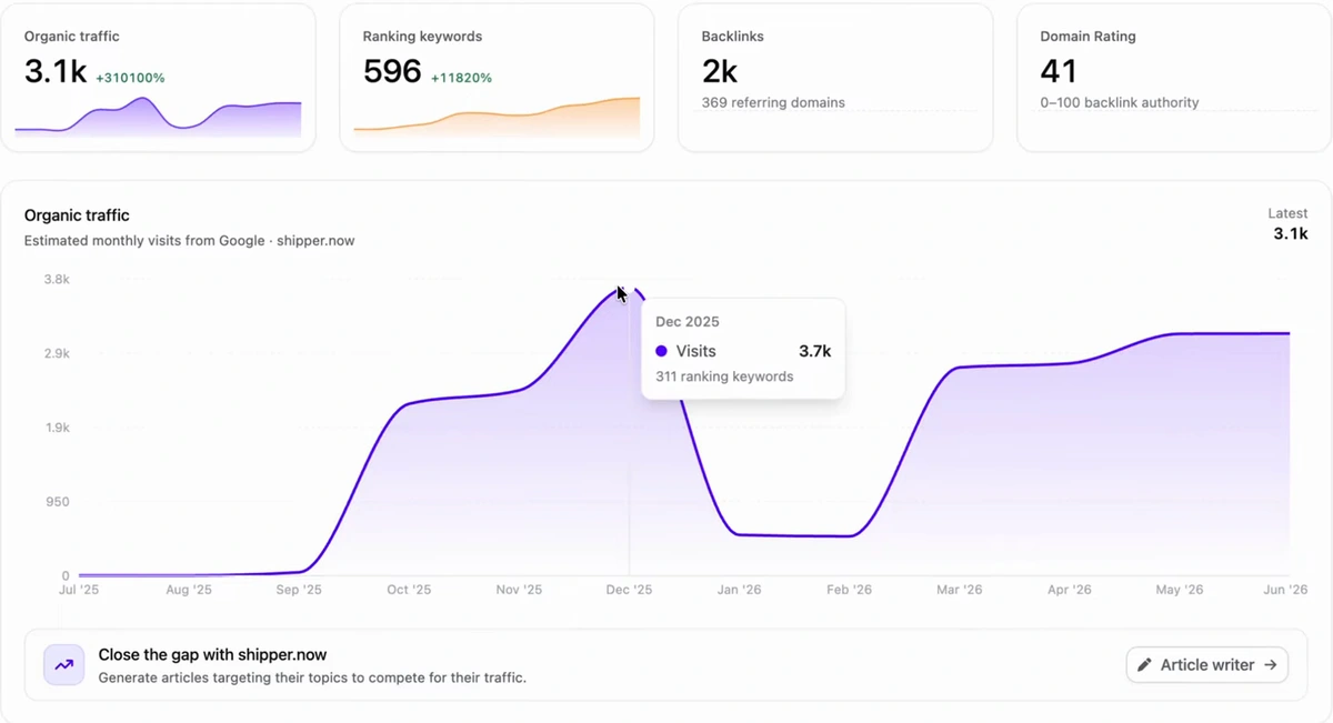 Organic traffic dashboard for shipper.now: 3.1k organic traffic, 596 ranking keywords, 2k backlinks from 369 referring domains, Domain Rating 41; the chart rises from near zero in September 2025 to 3.7k visits in December 2025 with 311 ranking keywords, drops to about 520 in January and February 2026, then recovers to about 3.1k by May and June 2026