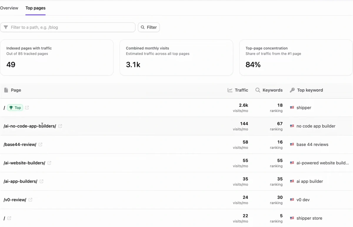 Top pages report for shipper.now: 49 indexed pages with traffic out of 85 tracked, 3.1k combined monthly visits, 84 percent top-page concentration; the homepage brings 2.6k visits for the keyword shipper, then ai-no-code-app-builders 144 visits, base44-review 58, ai-website-builders 55, ai-app-builders 35, v0-review 24