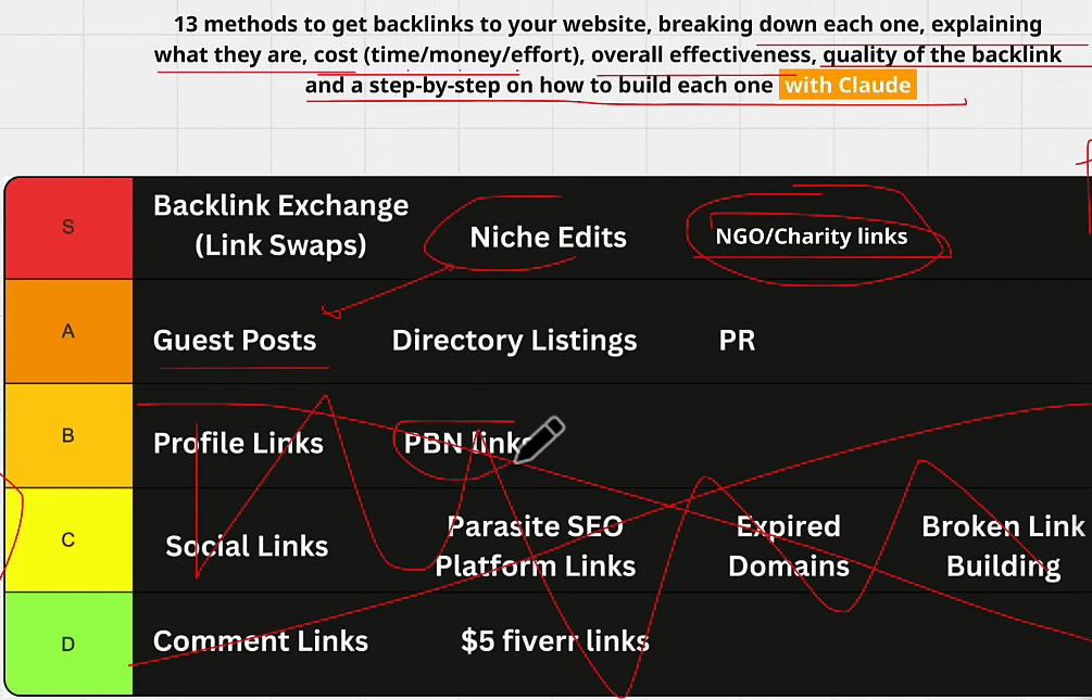 Miro tier list of 13 methods to get backlinks with Claude: S tier Backlink Exchange (Link Swaps), Niche Edits and NGO/Charity links; A tier Guest Posts, Directory Listings and PR; B tier Profile Links and PBN links; C tier Social Links, Parasite SEO Platform Links, Expired Domains and Broken Link Building; D tier Comment Links and $5 Fiverr links, with B to D crossed out in red