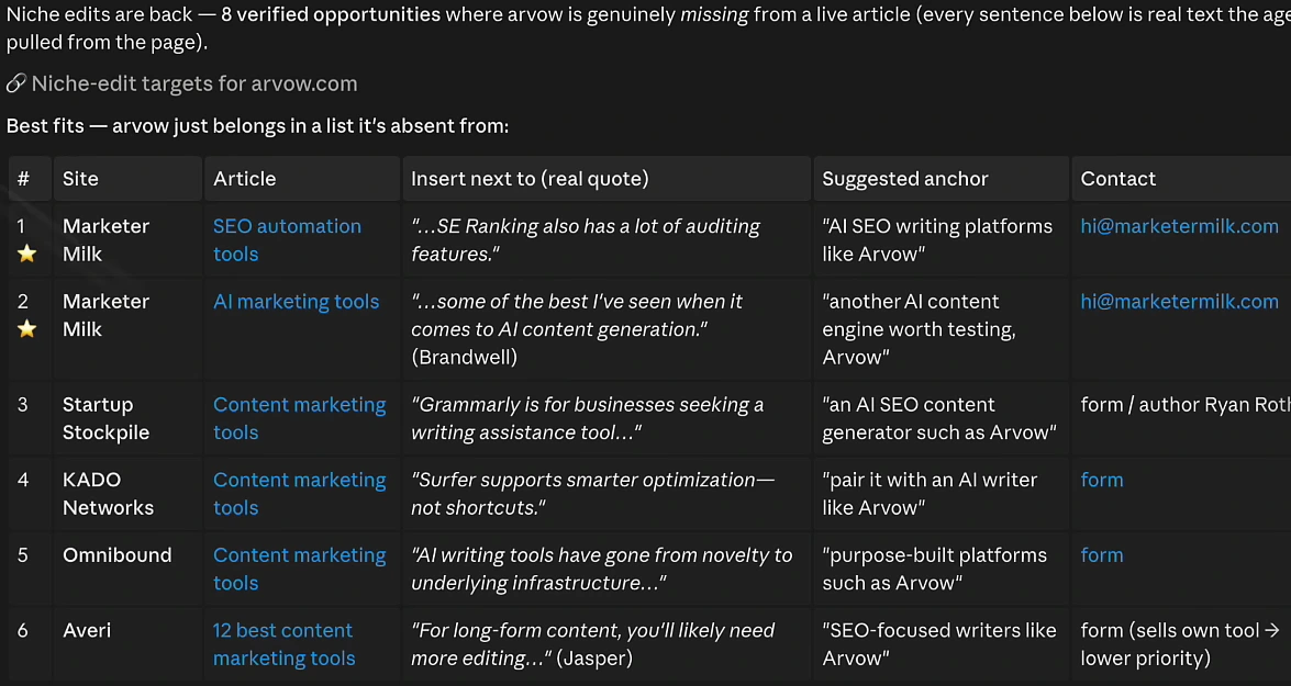 Claude Code output: Niche edits are back, 8 verified opportunities where arvow is genuinely missing from a live article, every sentence below is real text the agent pulled from the page. Best fits table: 1 Marketer Milk, SEO automation tools, insert next to the quote SE Ranking also has a lot of auditing features, anchor AI SEO writing platforms like Arvow, contact hi@marketermilk.com; 2 Marketer Milk, AI marketing tools, next to some of the best I've seen when it comes to AI content generation; 3 Startup Stockpile, content marketing tools, next to Grammarly is for businesses seeking a writing assistance tool, form or author; 4 KADO Networks, content marketing tools, form; 5 Omnibound, content marketing tools, form; 6 Averi, 12 best content marketing tools, form, sells own tool so lower priority; then a backlink-exchange angle table with The Home Business Challenge and Boston Institute of Analytics