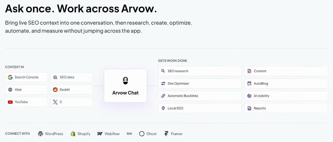 Arvow Chat diagram titled Ask once. Work across Arvow. Context in: Search Console, SEO data, Web, Reddit, YouTube, X. Gets work done: SEO research, Site Optimizer, Automatic Backlinks, Local SEO, Content, AutoBlog, AI visibility, Reports. Connect with WordPress, Shopify, Webflow, Wix, Ghost, Framer