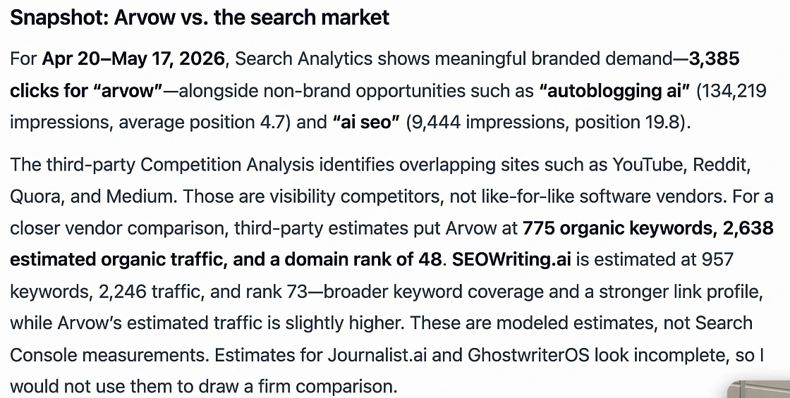 Arvow Chat answer headed Snapshot: Arvow vs. the search market. For Apr 20 to May 17, 2026, Search Analytics shows 3,385 clicks for arvow, plus autoblogging ai at 134,219 impressions and average position 4.7, and ai seo at 9,444 impressions and position 19.8. Third-party estimates put Arvow at 775 organic keywords, 2,638 estimated traffic and domain rank 48, and SEOWriting.ai at 957 keywords, 2,246 traffic and rank 73. It notes these are modeled estimates, not Search Console measurements, and that estimates for Journalist.ai and GhostwriterOS look incomplete. Below, a priority table starts with /autoblog: 172,709 impressions, 74 clicks, average position 4.7