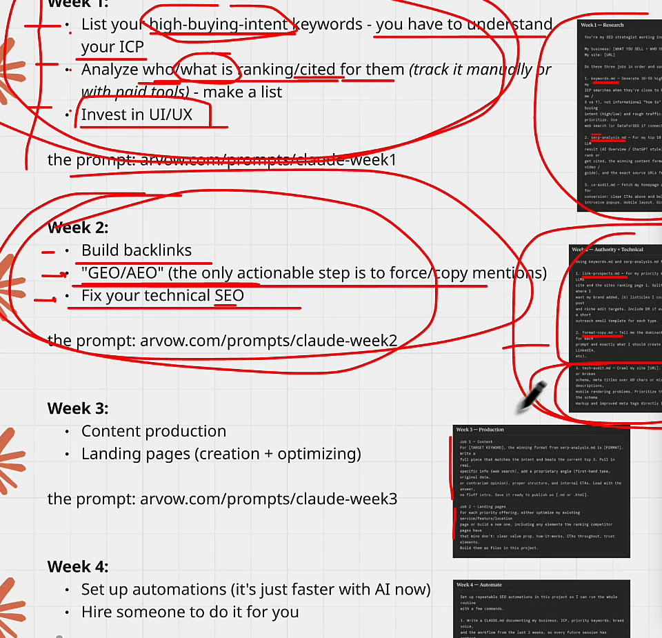 Whiteboard of the 30-day SEO plan using Claude: week 1 list high buying intent keywords, analyze who is ranking or cited, invest in UI and UX; week 2 build backlinks, GEO and AEO, fix technical SEO; week 3 content production and landing pages; week 4 set up automations or hire someone, each with its prompt link