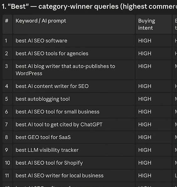 The Best cluster table from keywords.md: best AI SEO software, best AI SEO tools for agencies, best AI blog writer that auto-publishes to WordPress, best AI content writer for SEO, best autoblogging tool, best AI SEO tool for small business, best AI tool to get cited by ChatGPT, best GEO tool for SaaS, best LLM visibility tracker, best AI SEO tool for Shopify, best AI SEO writer for local business, all marked high buying intent