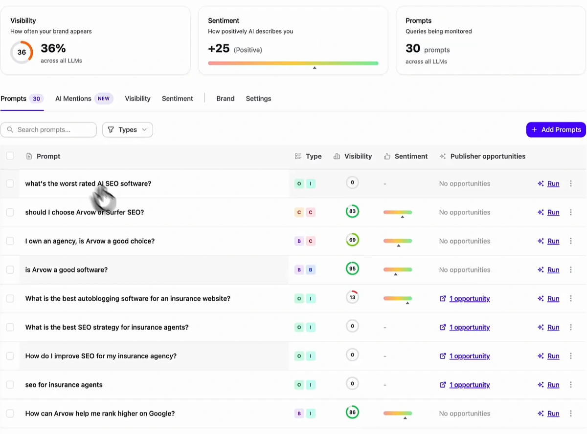 Arvow's LLM brand monitor showing 36 percent visibility across all LLMs, a plus 25 positive sentiment score and 30 prompts, above a table of prompts with type, visibility, sentiment and publisher opportunities columns, including what's the worst rated AI SEO software at 0 and What is the best autoblogging software for an insurance website at 13 with 1 opportunity