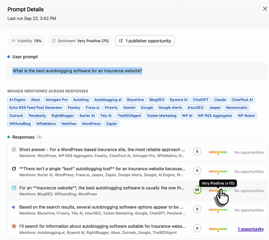 Prompt details panel for What is the best autoblogging software for an insurance website, last run September 22, showing visibility 13 percent, very positive sentiment and 1 publisher opportunity, a row of brands mentioned across responses, and five model responses of which one mentions Arvow