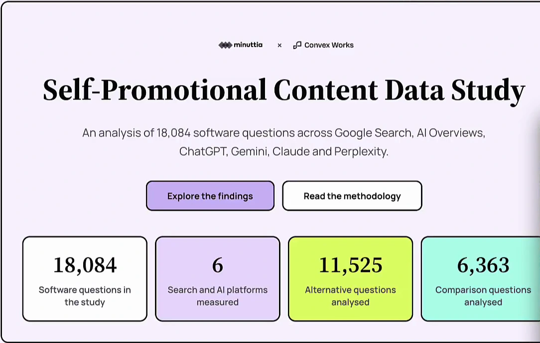 Self-Promotional Content Data Study by Minuttia and Convex Works, an analysis of 18,084 software questions across Google Search, AI Overviews, ChatGPT, Gemini, Claude and Perplexity, with stat cards for 18,084 questions, 6 platforms, 11,525 alternative questions and 6,363 comparison questions