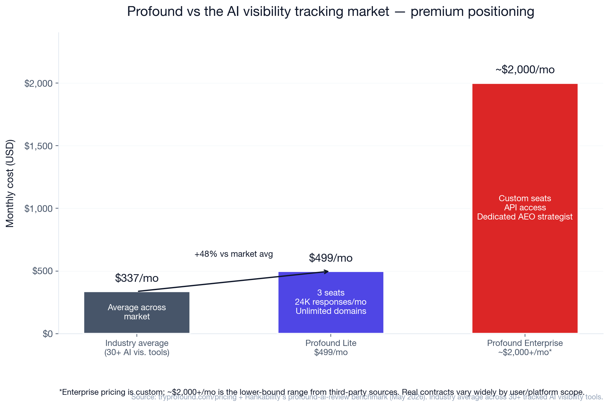 Chart: Profound pricing positioning vs the AI visibility tool market. Industry average across 30+ tools is $337/mo. Profound Lite at $499/mo is 48% above the market average. Profound Enterprise at approximately $2,000+/mo is the premium tier. Caption notes Enterprise pricing is custom and varies widely by scope.