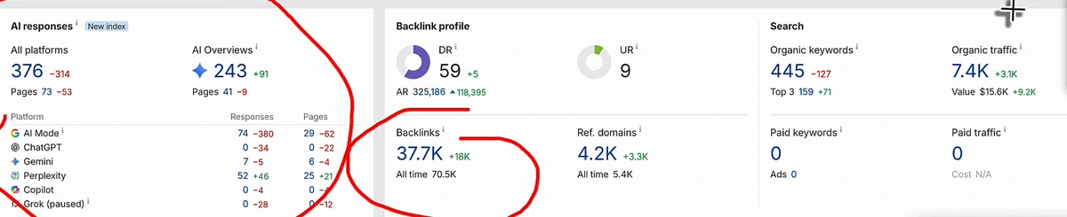 Ahrefs Site Explorer overview for arvow.com showing AI responses 376 down 314, AI Overviews 243 up 91, a per-platform table with AI Mode 74 and Perplexity 52, DR 59, UR 9, backlinks 37.7K, referring domains 4.2K, organic keywords 445 and organic traffic 7.4K, with the AI and backlink cards circled in red