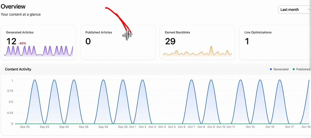Arvow project overview with four cards: Generated Articles 12 down 60 percent, Published Articles 0 with a red arrow drawn on it, Earned Backlinks 29, Live Optimizations 1, above a content activity chart and the AutoBlog calendar for October 2026