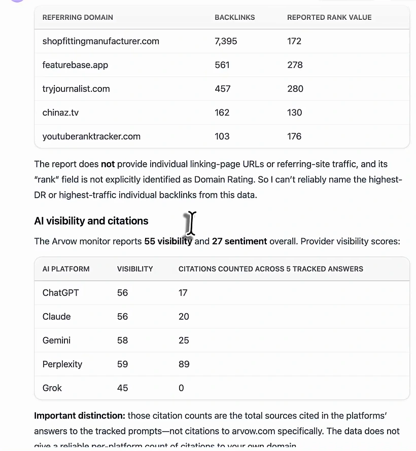 Arvow chat output listing top referring domains with backlinks and reported rank value, a note that the report's rank field is not explicitly identified as Domain Rating, and an AI visibility table with ChatGPT 56, Claude 56, Gemini 58, Perplexity 59 and Grok 45, followed by an important distinction about what the citation counts mean