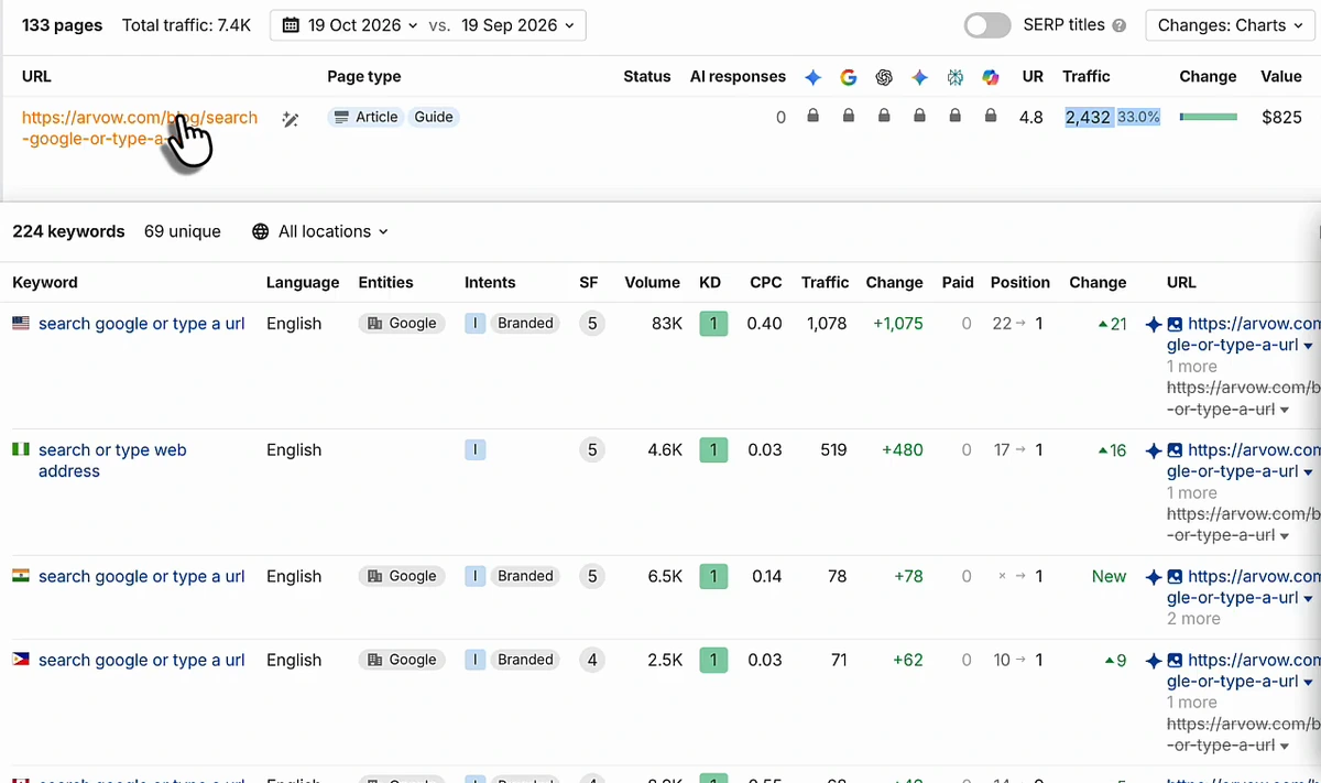 Ahrefs Top pages report for arvow.com, 133 pages and 7.4K total traffic, with the blog post search-google-or-type-a-url at 2,432 traffic and 33 percent, expanded to show 224 keywords, led by search google or type a url at 83K volume, KD 1, position 1