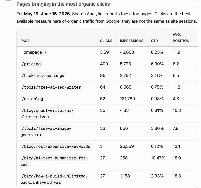 Arvow chat table of pages bringing in the most organic clicks for May 19 to June 15, 2026: homepage 3,591 clicks and 43,608 impressions, pricing 400, backlink-exchange 86, free-ai-seo-writer 64, autoblog 52 clicks from 181,780 impressions at 0.03 percent CTR, and five more pages