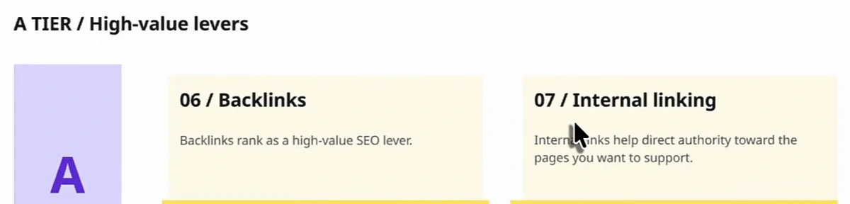A tier cards: 06 backlinks rank as a high-value SEO lever, and 07 internal links help direct authority toward the pages you want to support