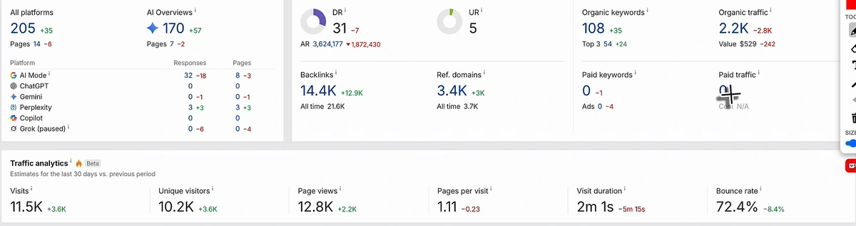 Ahrefs overview for the agency's domain: 205 AI responses across all platforms, 170 AI Overviews on 7 pages, AI Mode 32, Perplexity 3, ChatGPT, Gemini, Copilot and Grok 0; DR 31, 14.4K backlinks from 3.4K referring domains; 108 organic keywords, 2.2K organic traffic worth $529; traffic analytics 11.5K visits and 10.2K unique visitors in 30 days