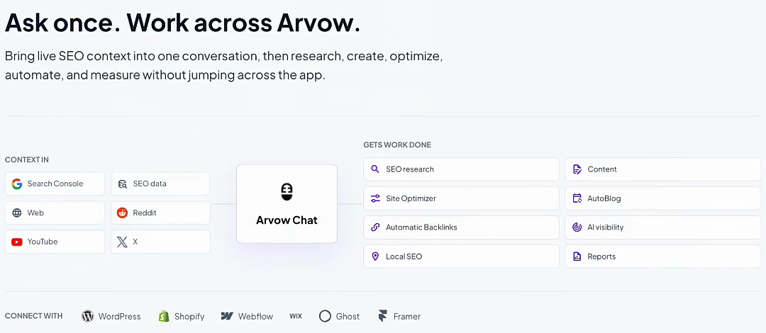 Arvow Chat diagram: context in from Search Console, SEO data, web, Reddit, YouTube and X; gets work done across SEO research, content, Site Optimizer, AutoBlog, automatic backlinks, AI visibility, local SEO and reports; connects with WordPress, Shopify, Webflow, Wix, Ghost and Framer