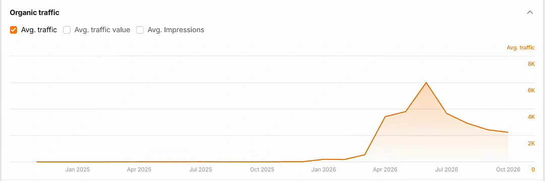 Ahrefs monthly organic traffic chart for the agency's site: flat near zero through 2025, rising from January 2026 to a peak above 6K around June 2026, then falling back to under 3K by October 2026