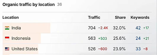 Ahrefs organic traffic by location: India 704 visits (−2.4K) 32%, Indonesia 563 (+503) 25.6%, United States 526 (−600) 23.9%