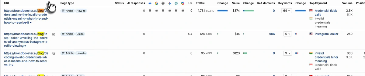 Ahrefs Top Pages for the agency's blog: the top page, understanding the invalid credentials meaning, carries 1,781 visits or 80.8% of traffic with top keywords kredensial tidak valid and invalid credentials meaning; second is an insta looker guide with 128 visits and 906 referring domains; third is a second invalid-credentials page with 95 visits ranking for invalid credentials hindi meaning