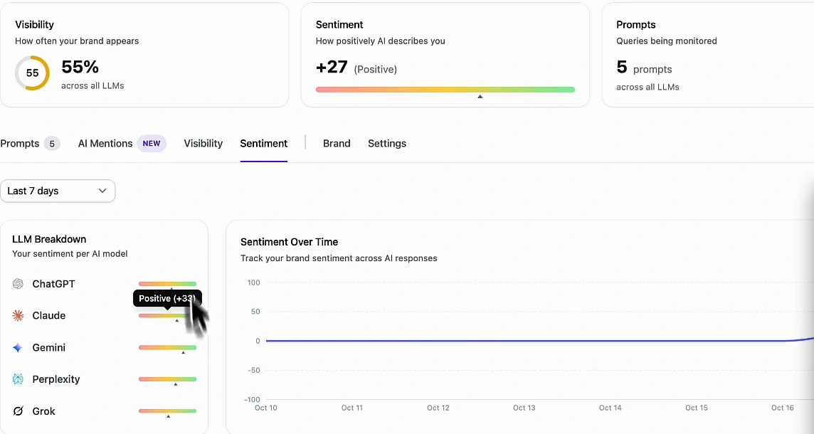 Arvow's own LLM brand monitor: visibility 55% across all LLMs, sentiment +27 positive, 5 prompts monitored; sentiment breakdown per model for ChatGPT, Claude, Gemini, Perplexity and Grok, and a flat sentiment-over-time line from 10 to 16 October