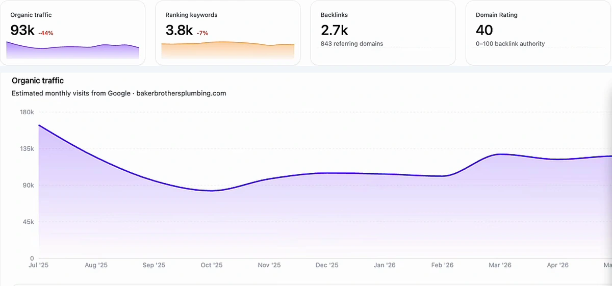 Arvow Site Explorer overview for bakerbrothersplumbing.com: organic traffic 93k (−44%), ranking keywords 3.8k (−7%), backlinks 2.7k from 843 referring domains, Domain Rating 40, with the estimated monthly visits chart from July 2025 to May 2026