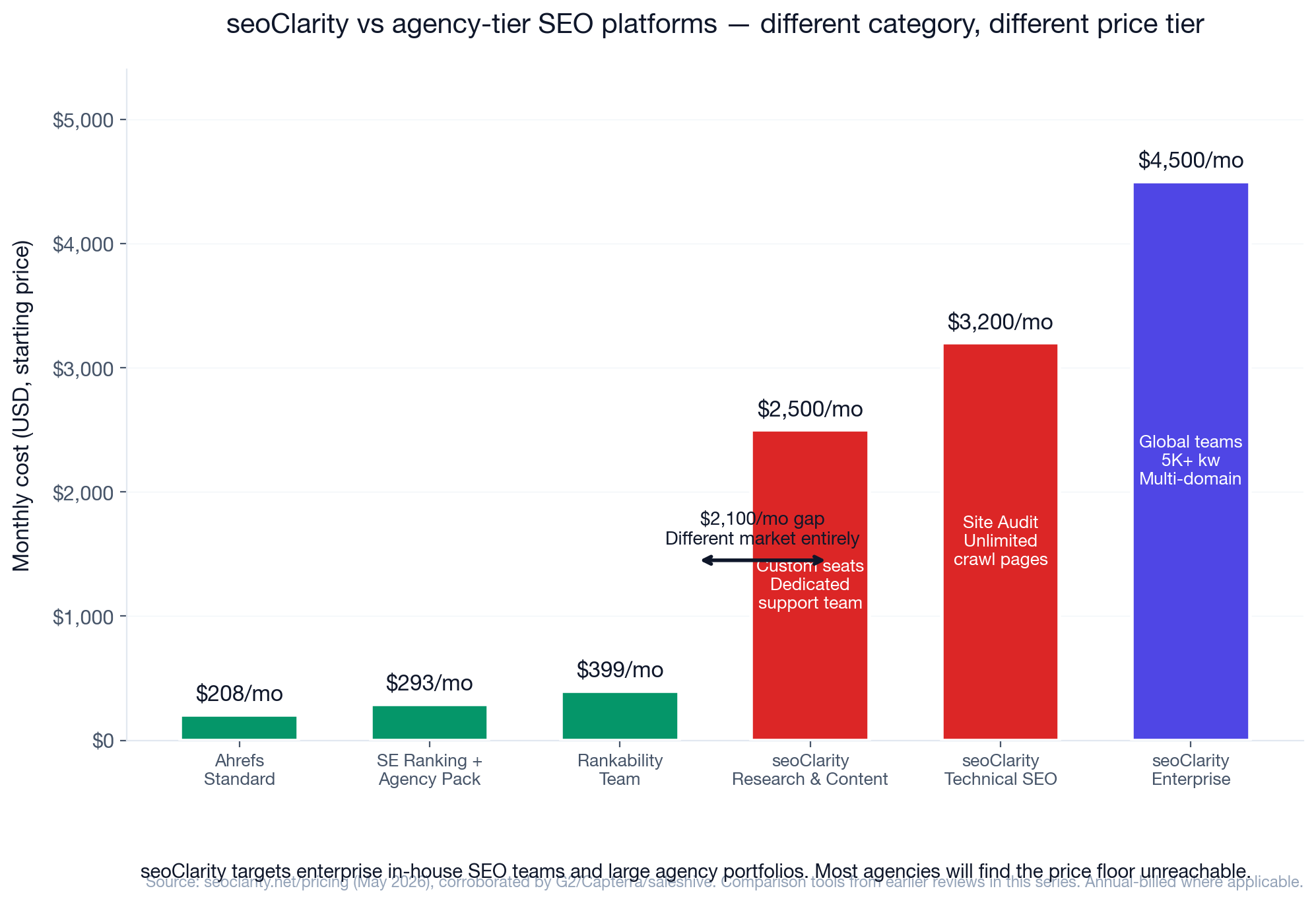 Chart: seoClarity pricing vs the rest of the agency-tier SEO market. Ahrefs Standard at $208/mo, SE Ranking + Agency Pack at $293/mo, Rankability Team at $399/mo. seoClarity Research & Content $2,500/mo, Technical SEO $3,200/mo, Enterprise $4,500/mo. Caption notes a $2,100/mo gap between Rankability Team and seoClarity's entry tier — different market entirely.