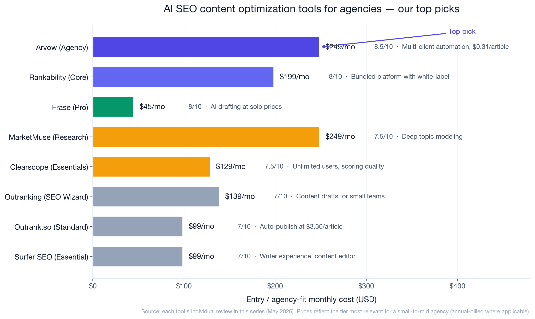 Chart: Horizontal bar chart comparing the 8 AI SEO content optimization tools by entry/agency-tier monthly cost. Arvow at $249/mo leads as the top pick (8.5/10) with the tagline 'Multi-client automation, $0.31/article.' Rankability Core $199 (8/10), Frase Pro $45 (8/10), MarketMuse Research $249 (7.5/10), Clearscope Essentials $129 (7.5/10), Outranking SEO Wizard $139 (7/10), Outrank.so Standard $99 (7/10), Surfer SEO Essential $99 (7/10).