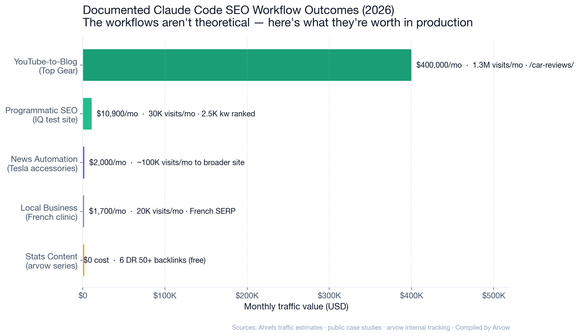 Chart: Documented Claude Code SEO workflow outcomes &mdash; YouTube-to-Blog (Top Gear) drives $400K/mo in traffic value from 1.3M monthly visits; Programmatic SEO (IQ test site) $10.9K/mo from 30K monthly visits; News Automation (Tesla accessories) ~$2K/mo; Local Business (French clinic) $1.7K/mo; Statistical Content (arvow series) generated 6 free DR 50+ backlinks at $0 cost