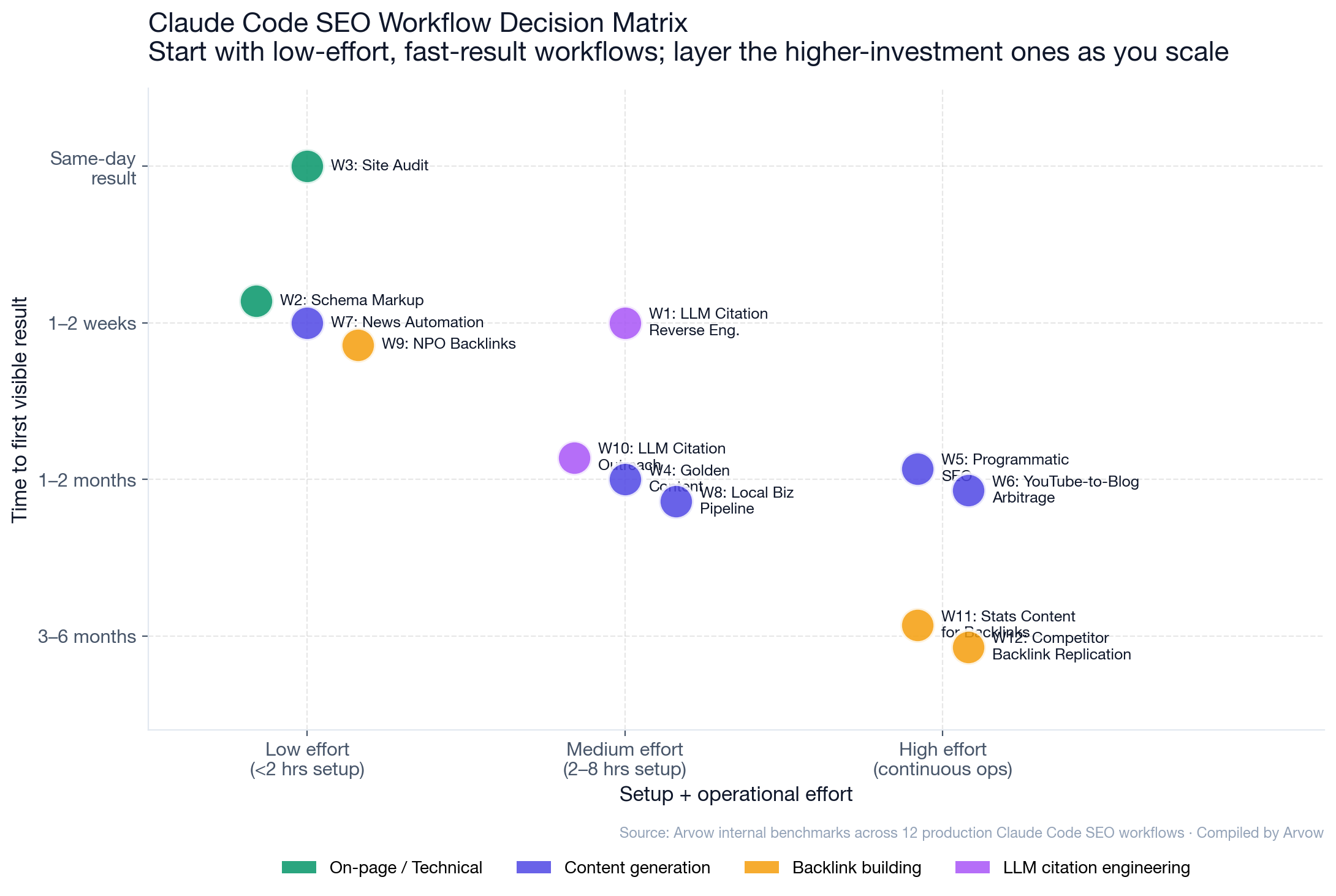 Chart: Claude Code SEO workflow decision matrix &mdash; 12 workflows positioned by setup effort (low / medium / high) and time-to-first-visible-result (same-day / 1-2 weeks / 1-2 months / 3-6 months). Start with low-effort fast-result workflows (Site Audit, Schema Markup, News Automation, NPO Backlinks) and layer higher-investment ones (Programmatic SEO, YouTube-to-Blog, Statistical Content for Backlinks) as you scale