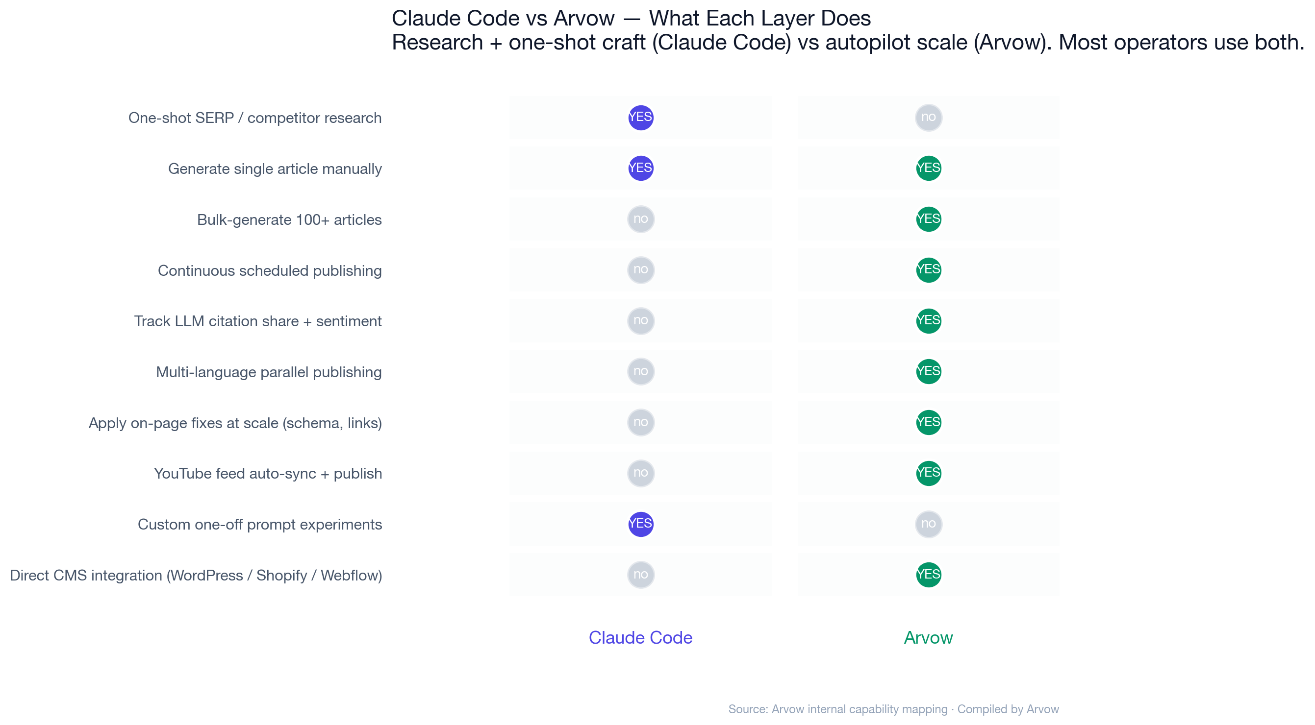 Chart: Claude Code vs Arvow capabilities matrix &mdash; 10 SEO operations compared. Claude Code wins on one-shot research, manual article generation, and custom prompt experiments. Arvow wins on bulk generation, continuous scheduled publishing, LLM citation tracking, multi-language parallel publishing, on-page fixes at scale, YouTube feed auto-sync, and direct CMS integration. Most operators use both.