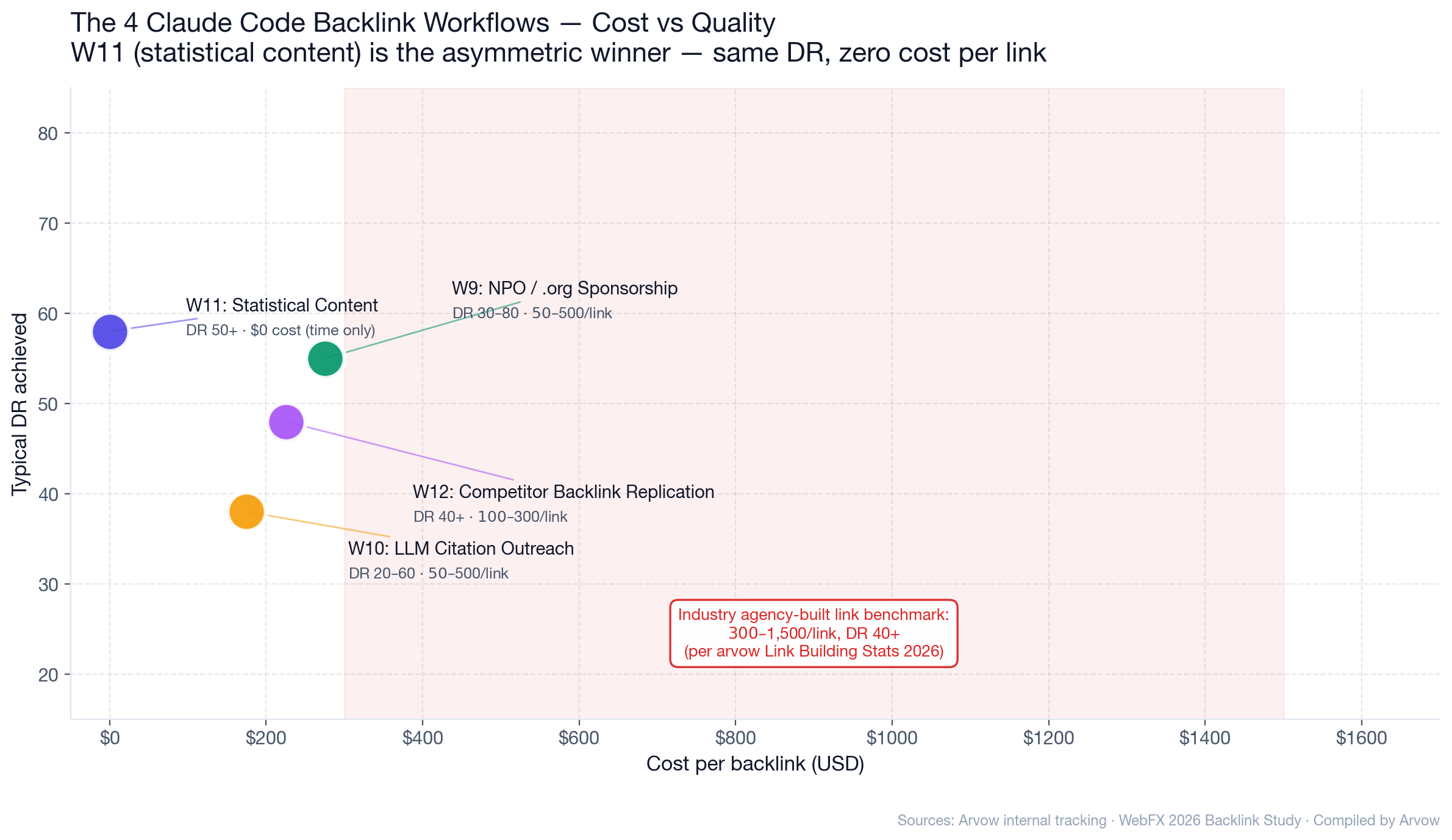 Chart: The 4 Claude Code backlink workflows compared on cost per link vs typical DR achieved &mdash; Workflow 11 (Statistical Content) is the asymmetric winner at $0 cost / DR 50+; Workflow 9 (NPO/.org Sponsorship) reaches DR 30-80 for $50-500/link; Workflow 12 (Competitor Backlink Replication) DR 40+ for $100-300/link; Workflow 10 (LLM Citation Outreach) DR 20-60 for $50-500/link. All four sit dramatically below the industry agency-built benchmark of $300-1,500 per link
