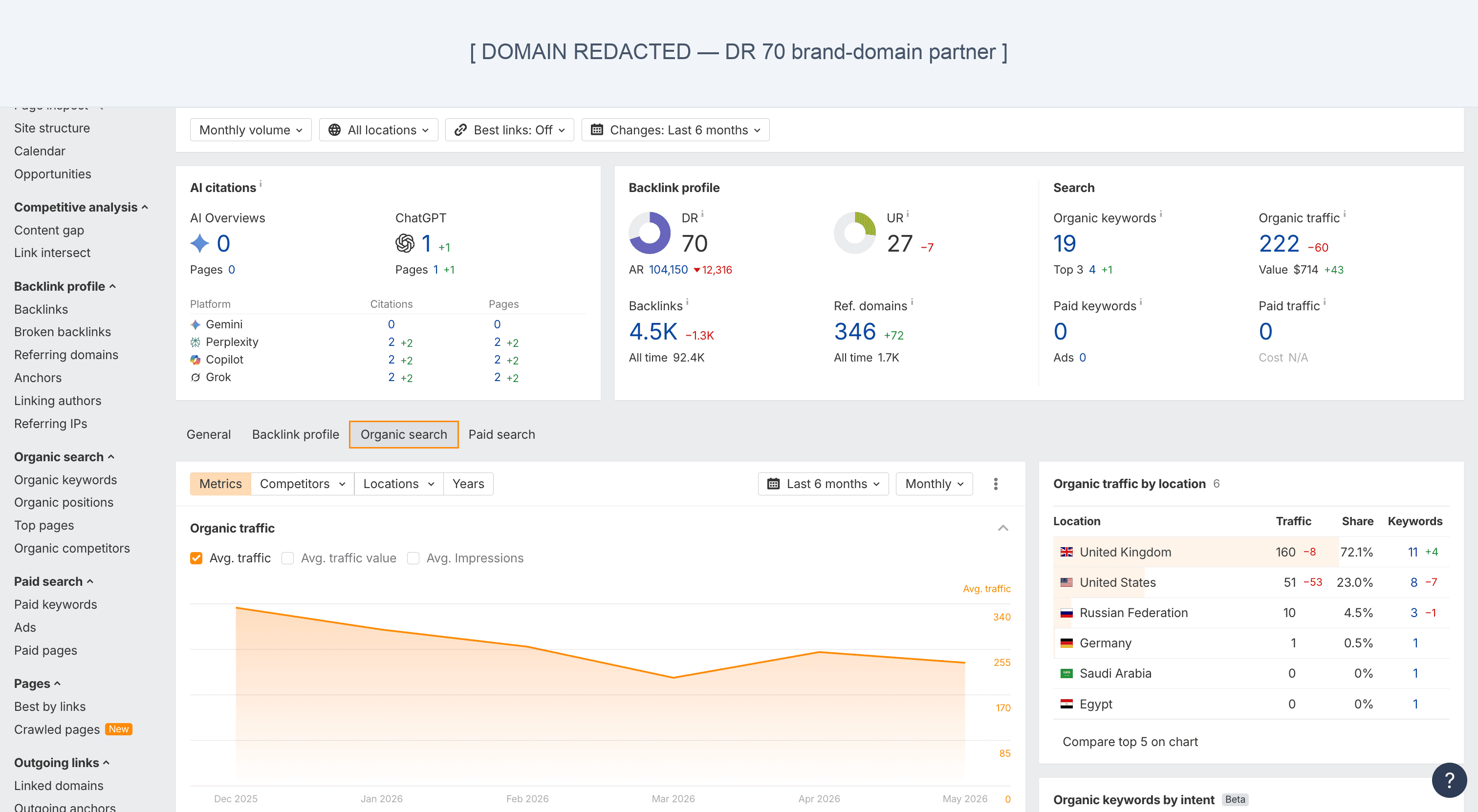 Ahrefs Site Explorer overview of one of our DR 70 brand-domain exchange partners. Domain redacted; the underlying data — DR 70, 4.5K backlinks, 346 referring domains, 222 monthly organic visits — is the live Ahrefs read as of May 2026