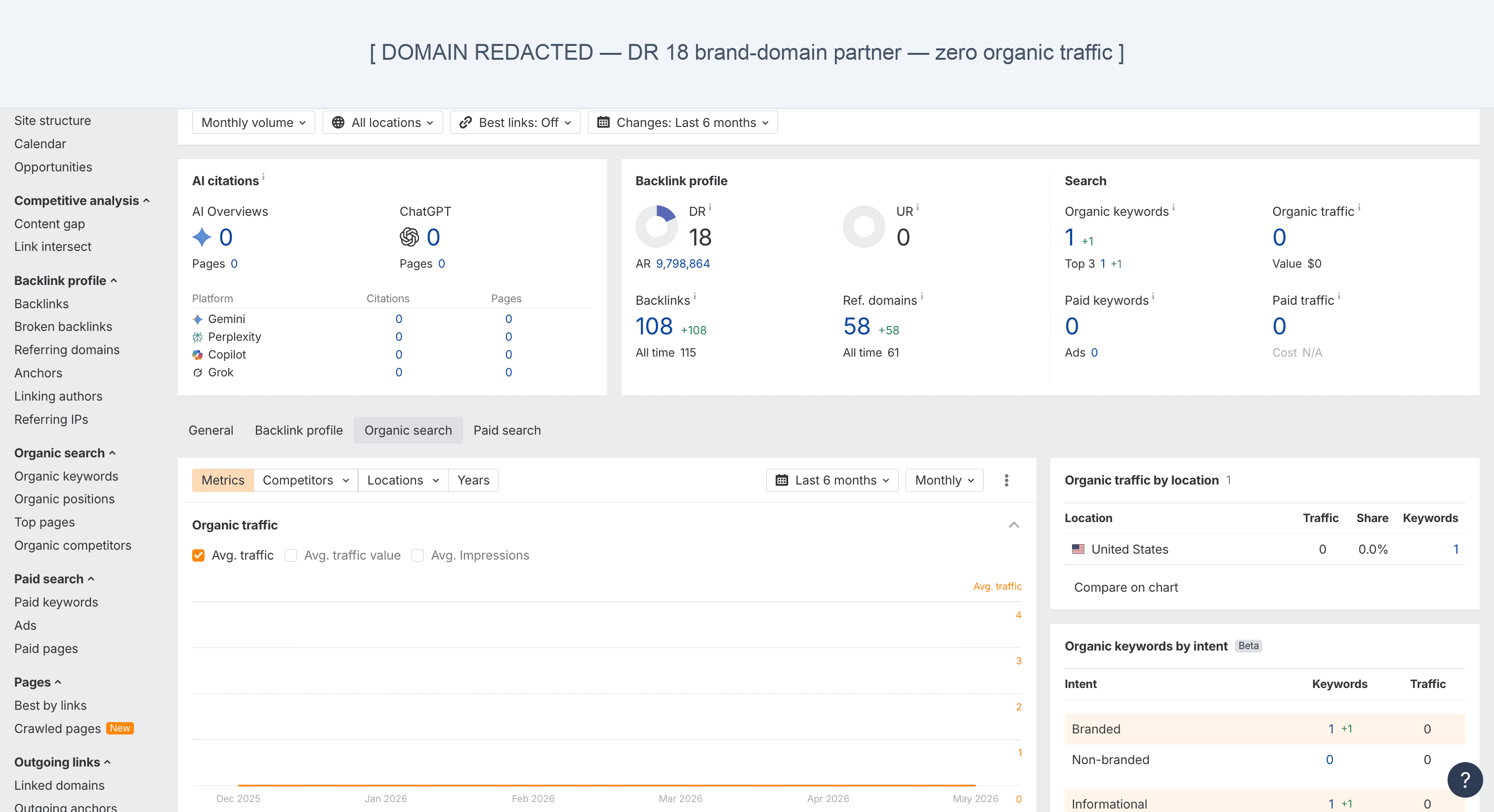 Ahrefs Site Explorer overview of a DR 18 brand-domain partner. Domain redacted; data shows DR 18 (passes the DR threshold) but ZERO monthly organic visits — fails the real-traffic screening criterion