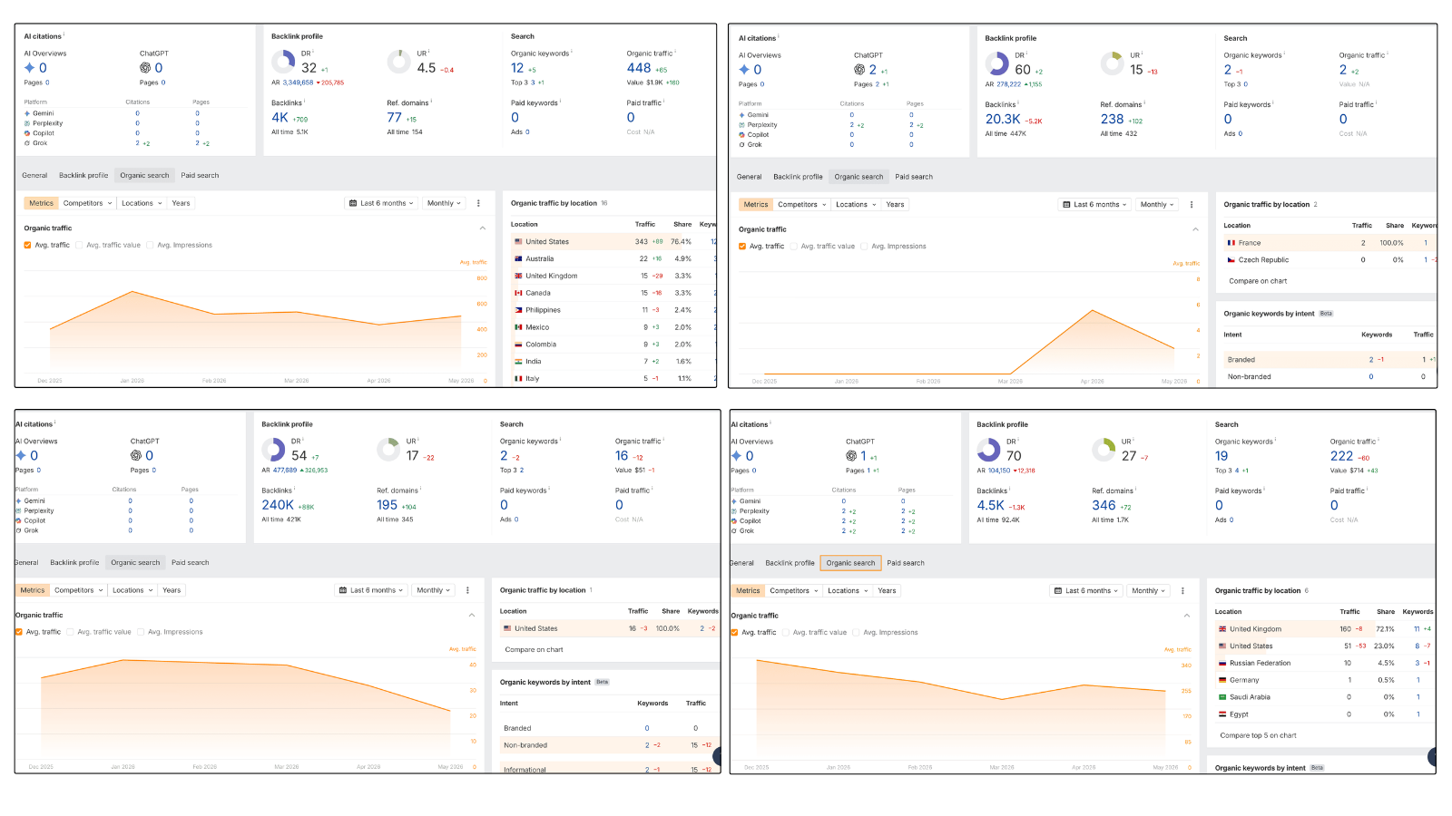 Four Ahrefs Site Explorer profiles from Arvow's backlink-exchange partner pool, arranged 2x2. Top-left: DR 32, 4K backlinks, 343 monthly organic visits across 9 countries. Top-right: DR 60, 20.3K backlinks, only 2 monthly visits — DR-passes-but-traffic-fails. Bottom-left: DR 54, 240K backlinks, 16 monthly visits — similar caveat. Bottom-right: DR 70, 4.5K backlinks, 222 monthly visits across UK/US — the model partner profile