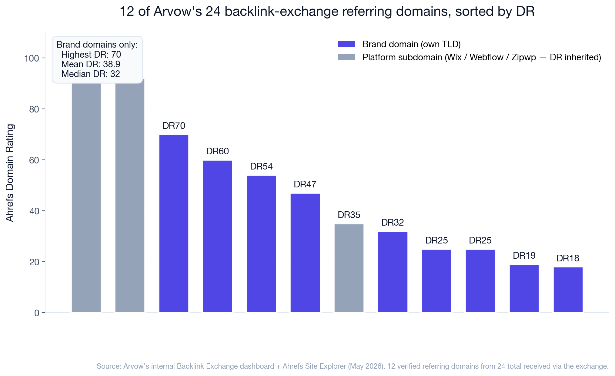 Bar chart showing the Domain Rating distribution of 12 of Arvow's 24 backlink-exchange referring domains. Brand domains range from DR 18 to DR 70 (mean 38.9, median 32). Platform subdomains (Wix, Webflow, Zipwp) show inherited DRs of 35, 92, and 94 — visually distinguished from earned brand DRs