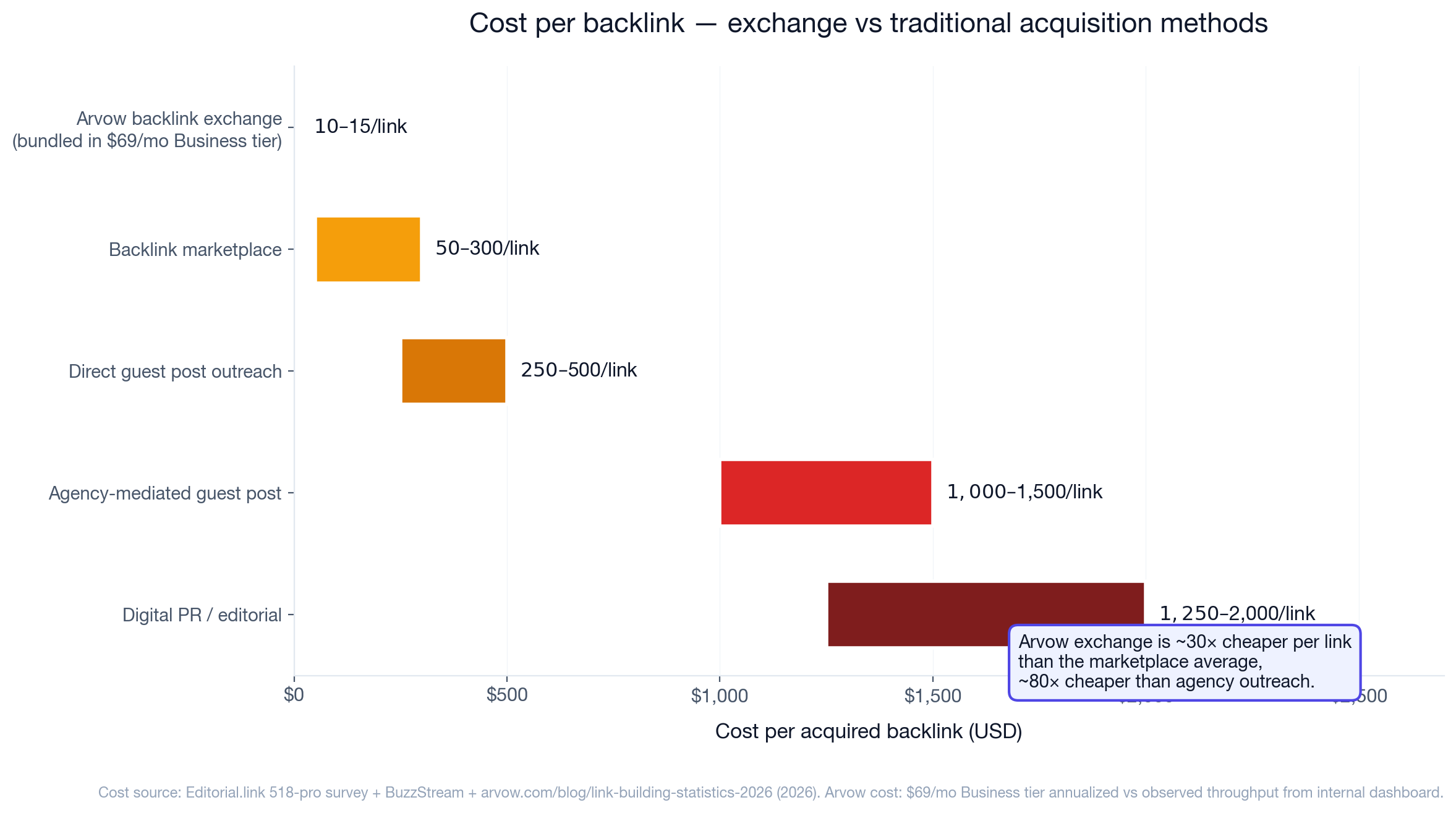 Horizontal bar chart comparing cost per backlink across acquisition methods. Arvow backlink exchange at $10–15 per link (bundled in $69/mo Business tier), backlink marketplaces $50–300, direct guest post outreach $250–500 ($364.76 BuzzStream average), agency-mediated guest posts $1,000–1,500 ($1,459 BuzzStream average), digital PR $1,250–2,000. Exchange is ~30× cheaper than marketplaces and ~80× cheaper than agency outreach