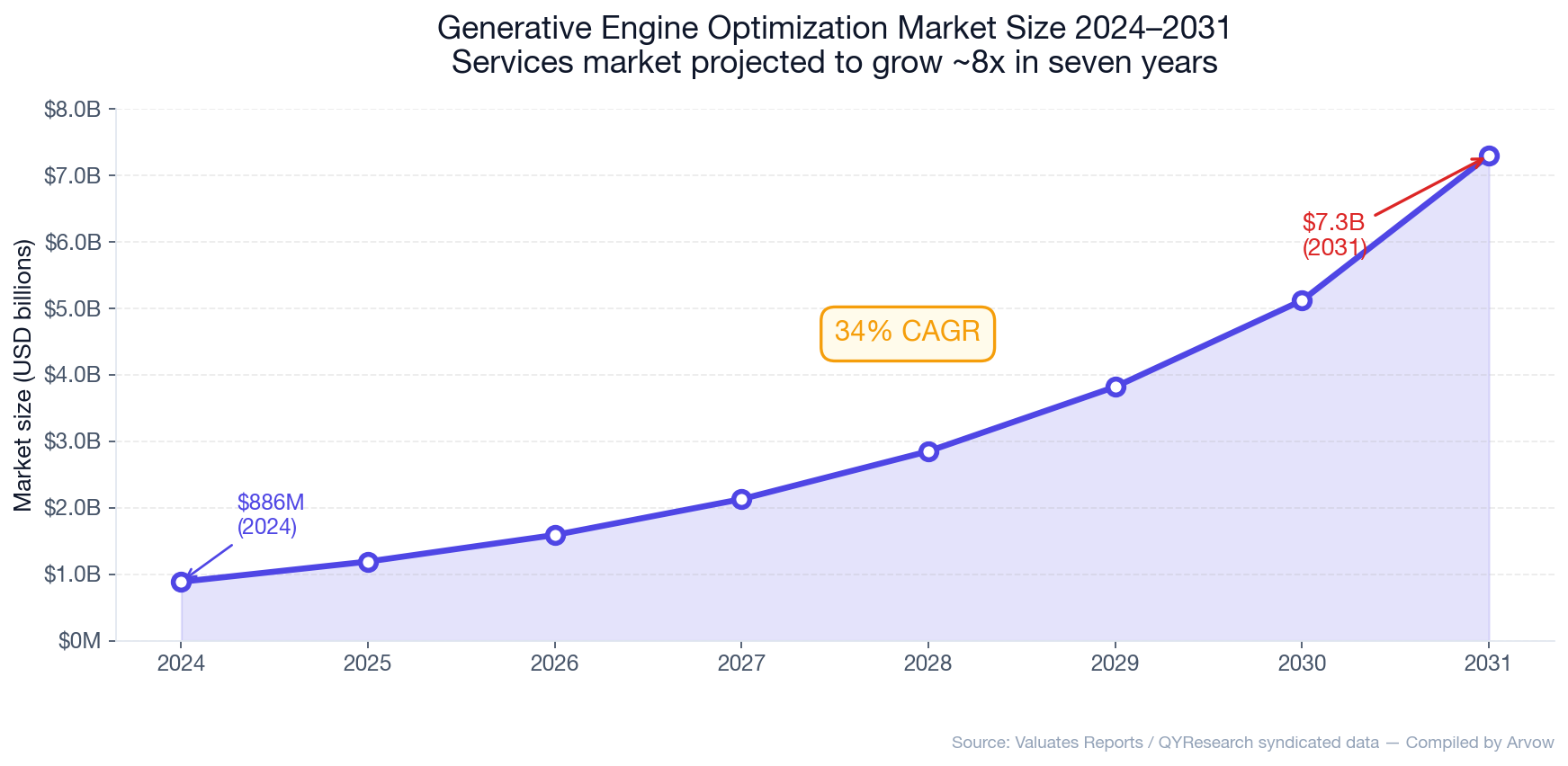 Chart: GEO market size projection 2024 to 2031 — $886M growing to $7.3B at 34% CAGR