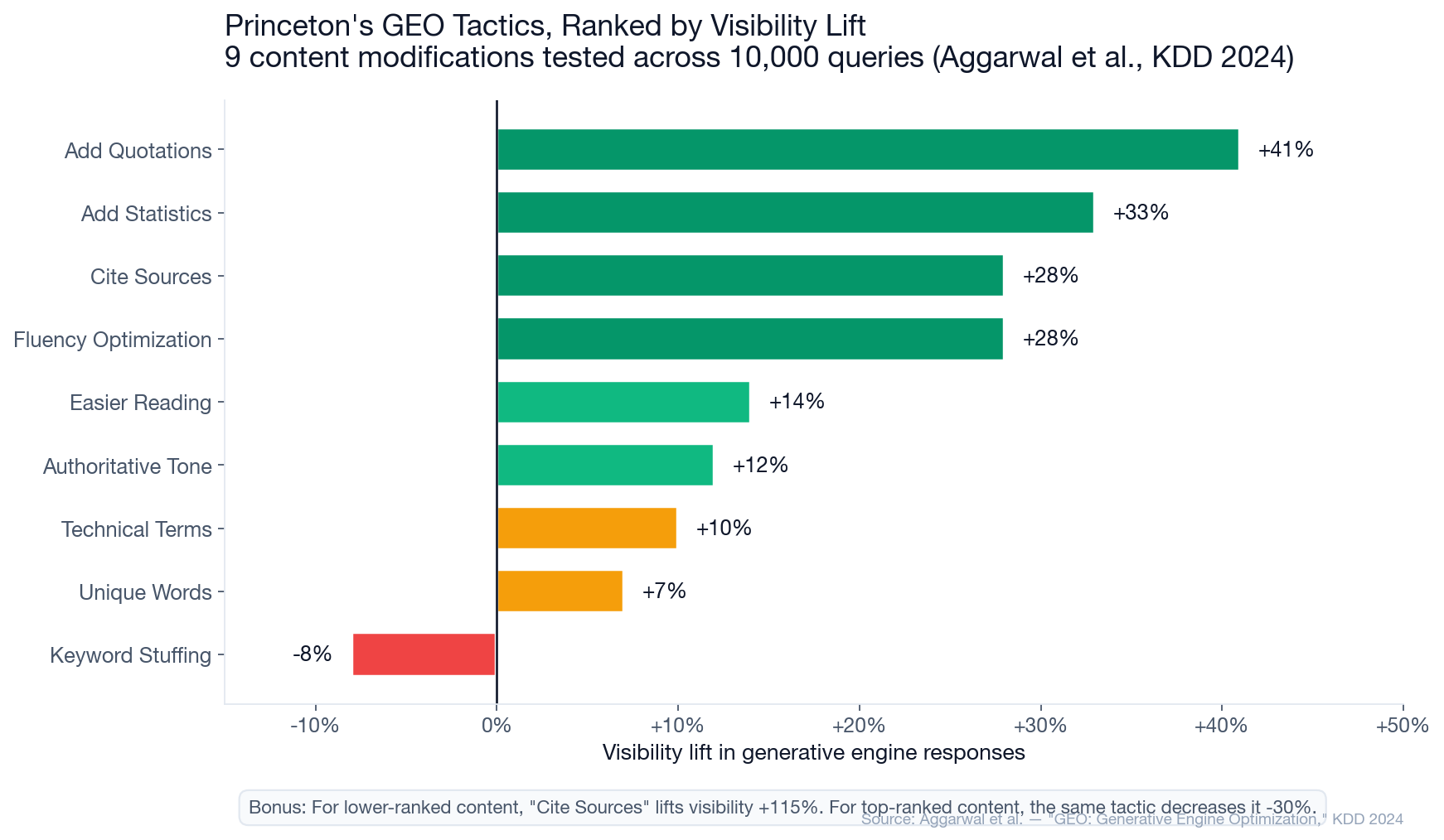 Chart: Princeton's GEO tactics ranked by visibility lift — quotations +41%, statistics +33%, citations +28%, keyword stuffing -8%