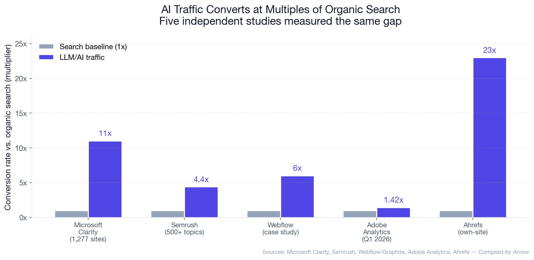 Chart: AI traffic converts at multiples of search — Microsoft Clarity 11x, Semrush 4.4x, Webflow 6x, Adobe 1.42x, Ahrefs 23x