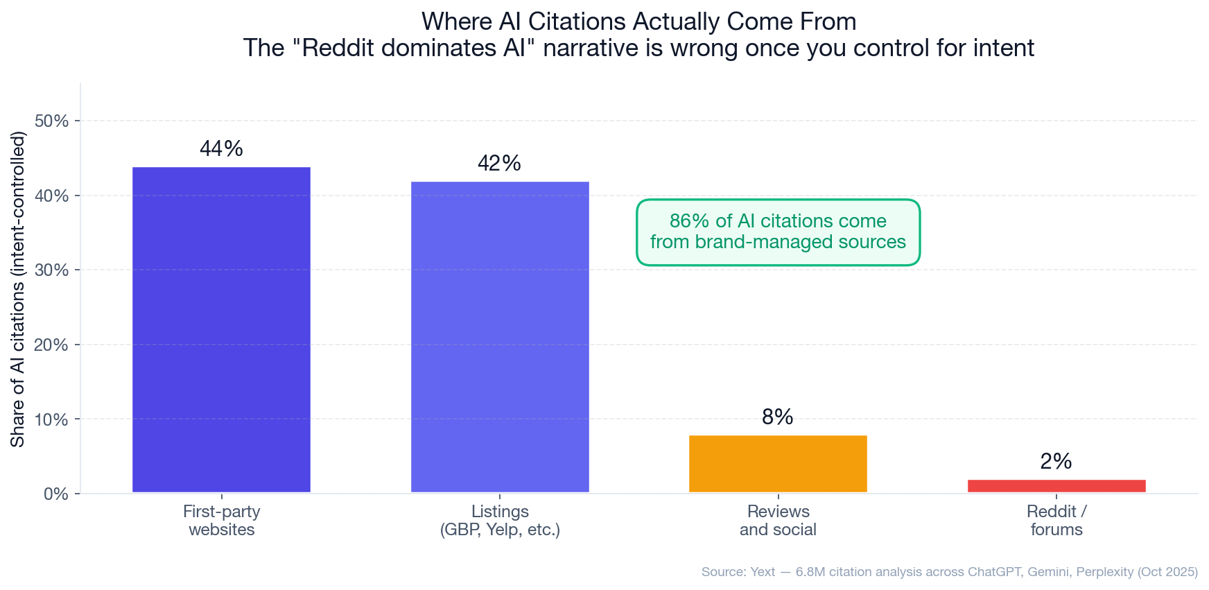 Chart: Where AI citations actually come from — 44% first-party, 42% listings, 8% reviews, 2% Reddit forums (Yext)
