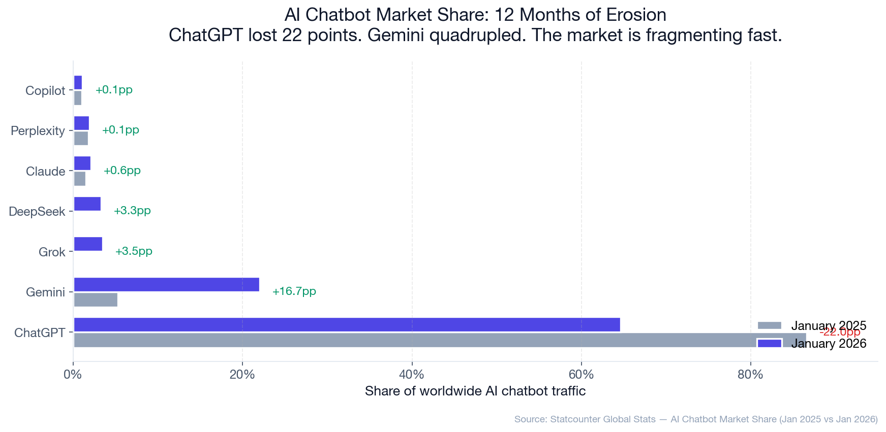 Chart: AI chatbot market share Jan 2025 vs Jan 2026 — ChatGPT 86.6% to 64.6%, Gemini 5.3% to 22%