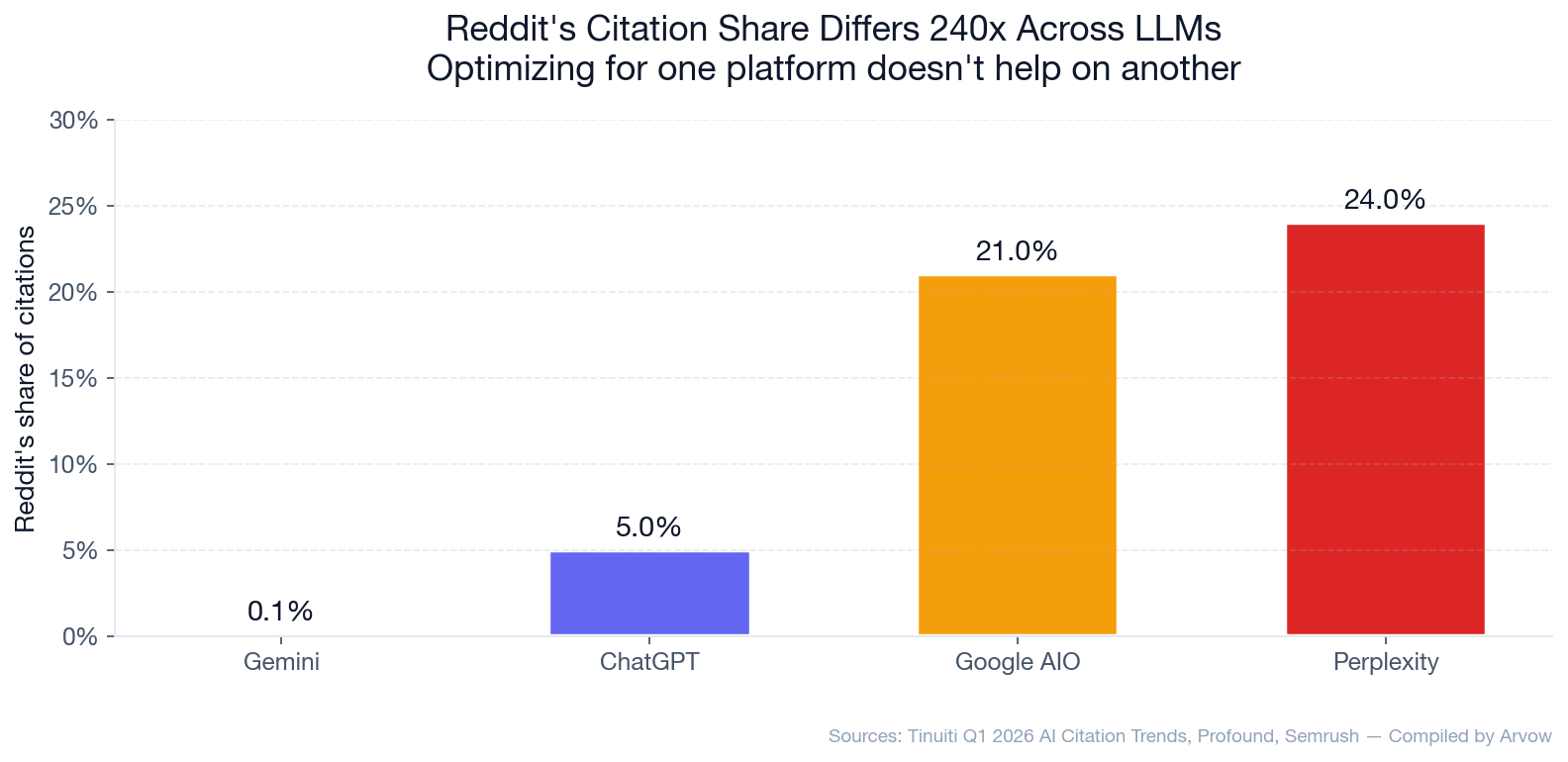 Chart: Reddit's citation share differs 240x across LLMs — 0.1% on Gemini vs 24% on Perplexity